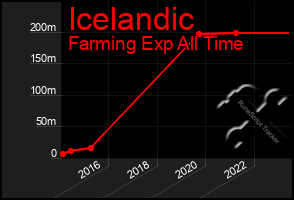 Total Graph of Icelandic