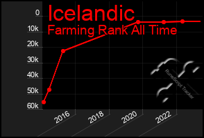 Total Graph of Icelandic