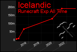 Total Graph of Icelandic