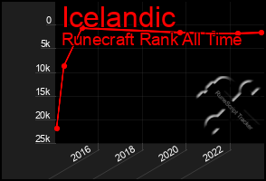 Total Graph of Icelandic