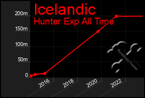 Total Graph of Icelandic