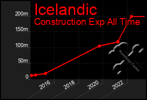 Total Graph of Icelandic