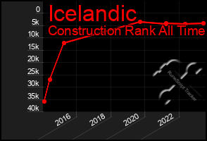 Total Graph of Icelandic