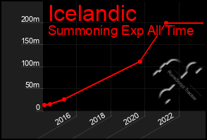 Total Graph of Icelandic