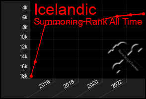 Total Graph of Icelandic