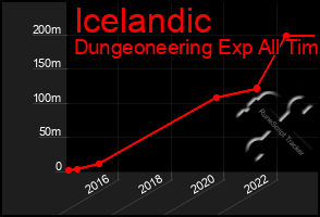 Total Graph of Icelandic