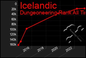 Total Graph of Icelandic