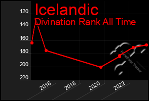 Total Graph of Icelandic