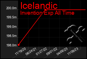 Total Graph of Icelandic