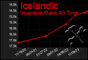 Total Graph of Icelandic