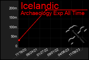 Total Graph of Icelandic