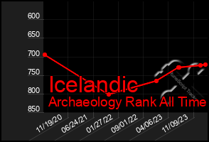 Total Graph of Icelandic