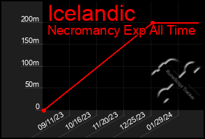 Total Graph of Icelandic