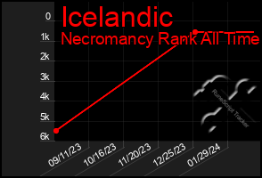 Total Graph of Icelandic