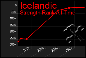 Total Graph of Icelandic