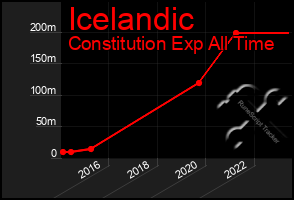 Total Graph of Icelandic