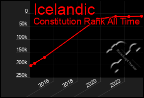 Total Graph of Icelandic