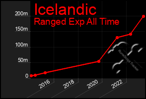 Total Graph of Icelandic