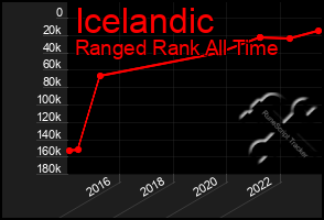 Total Graph of Icelandic