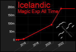 Total Graph of Icelandic