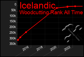 Total Graph of Icelandic