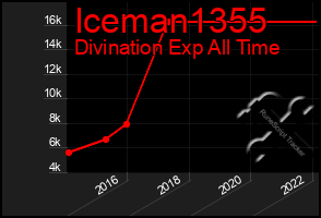 Total Graph of Iceman1355