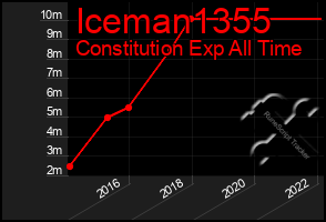 Total Graph of Iceman1355