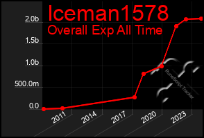 Total Graph of Iceman1578