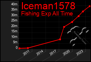 Total Graph of Iceman1578