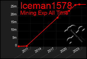 Total Graph of Iceman1578