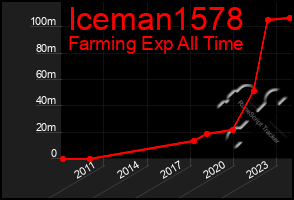 Total Graph of Iceman1578