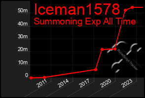 Total Graph of Iceman1578