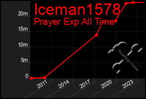 Total Graph of Iceman1578