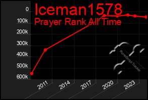 Total Graph of Iceman1578