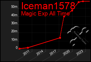 Total Graph of Iceman1578