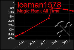 Total Graph of Iceman1578