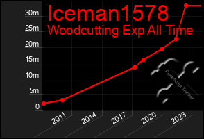 Total Graph of Iceman1578