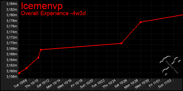 Last 31 Days Graph of Icemenvp