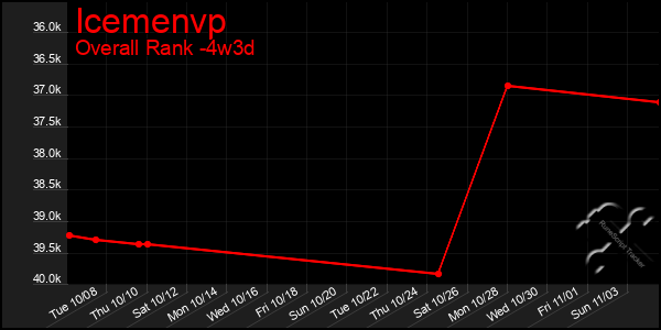 Last 31 Days Graph of Icemenvp