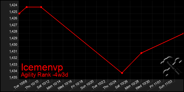 Last 31 Days Graph of Icemenvp