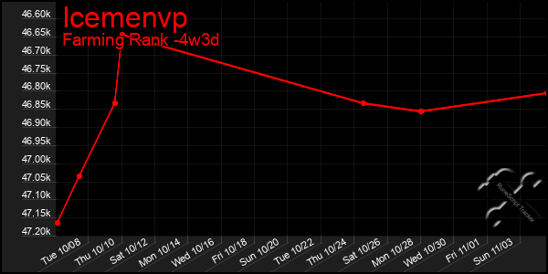 Last 31 Days Graph of Icemenvp