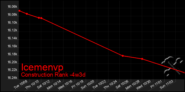 Last 31 Days Graph of Icemenvp