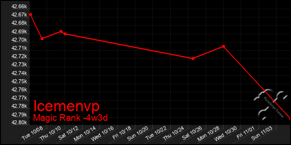 Last 31 Days Graph of Icemenvp