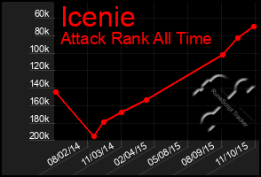 Total Graph of Icenie