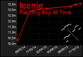 Total Graph of Icenie