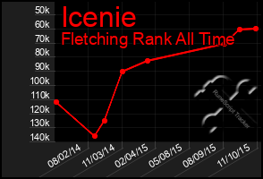 Total Graph of Icenie