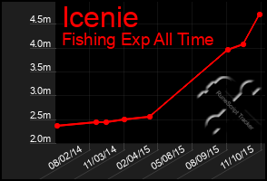 Total Graph of Icenie