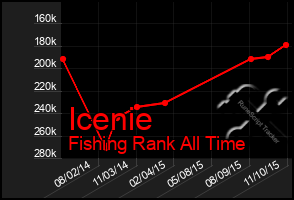 Total Graph of Icenie