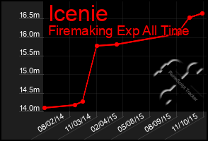 Total Graph of Icenie