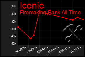 Total Graph of Icenie